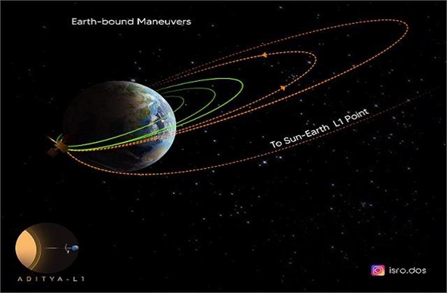 આદિત્ય L1 એ સૂર્ય તરફ ત્રીજું પગલું ભર્યું,ISRO એ આજે ​​સવારે આપ્યા સારા સમાચાર